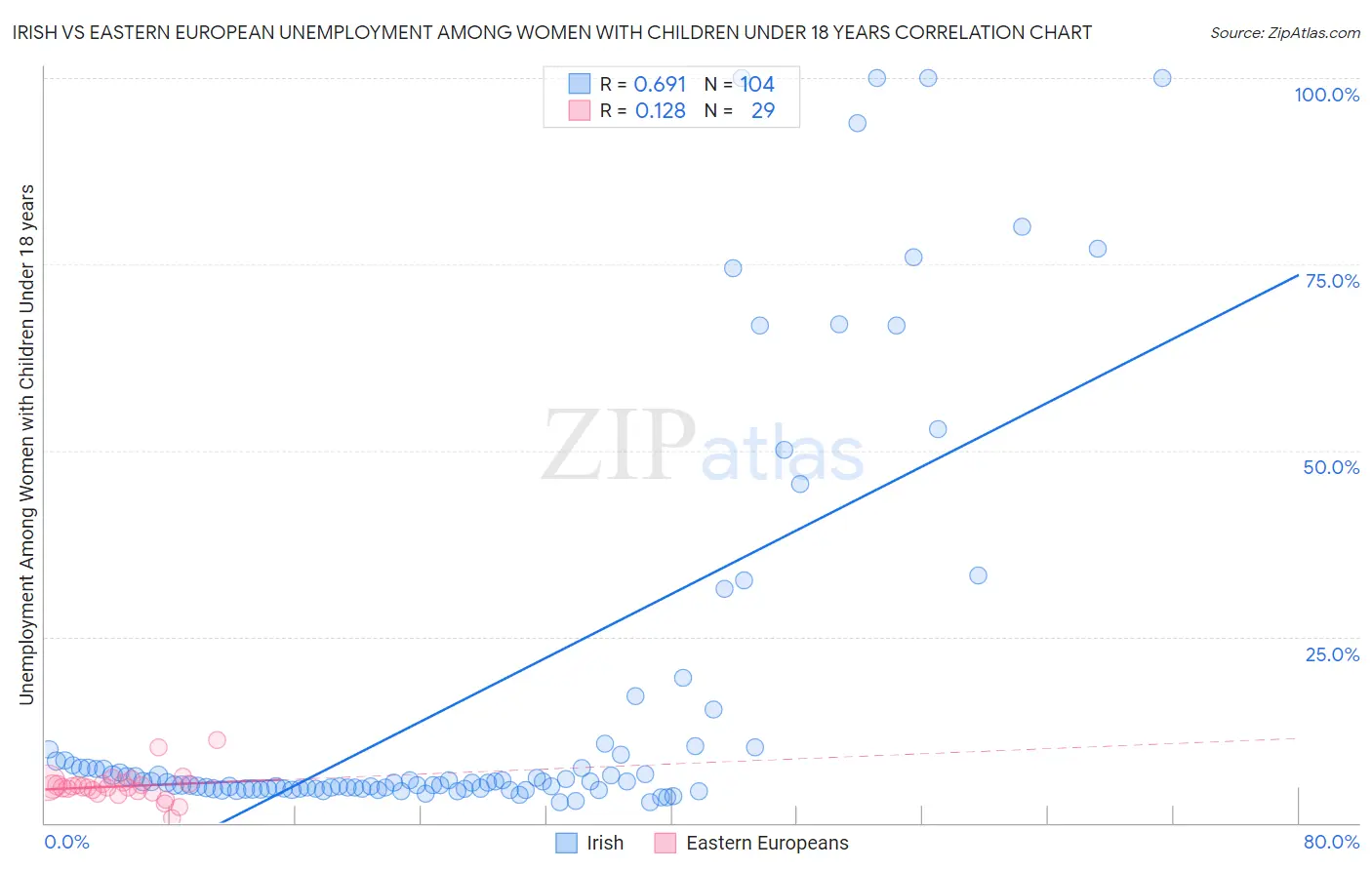 Irish vs Eastern European Unemployment Among Women with Children Under 18 years