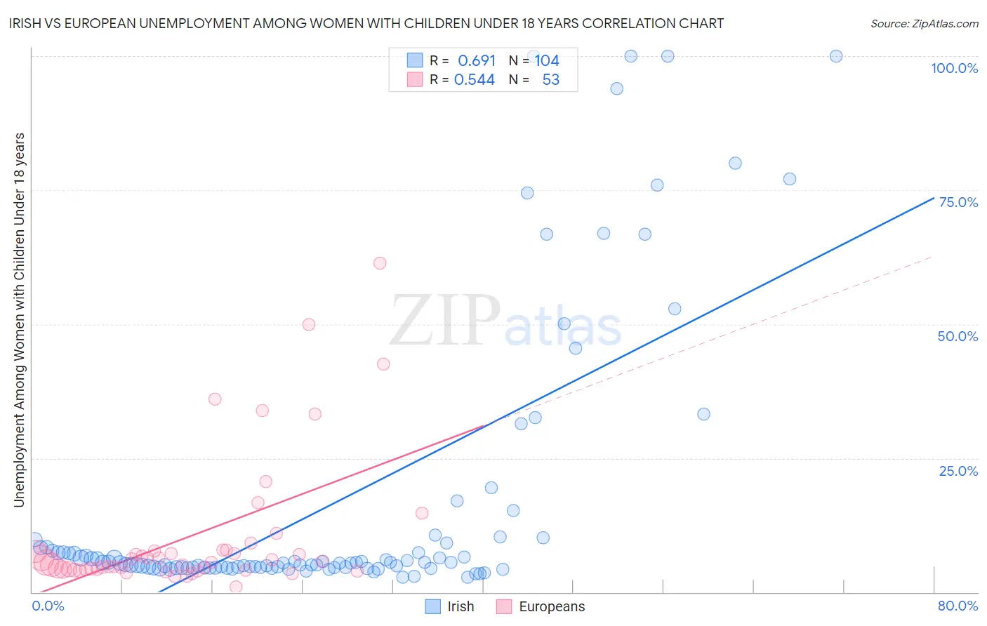 Irish vs European Unemployment Among Women with Children Under 18 years