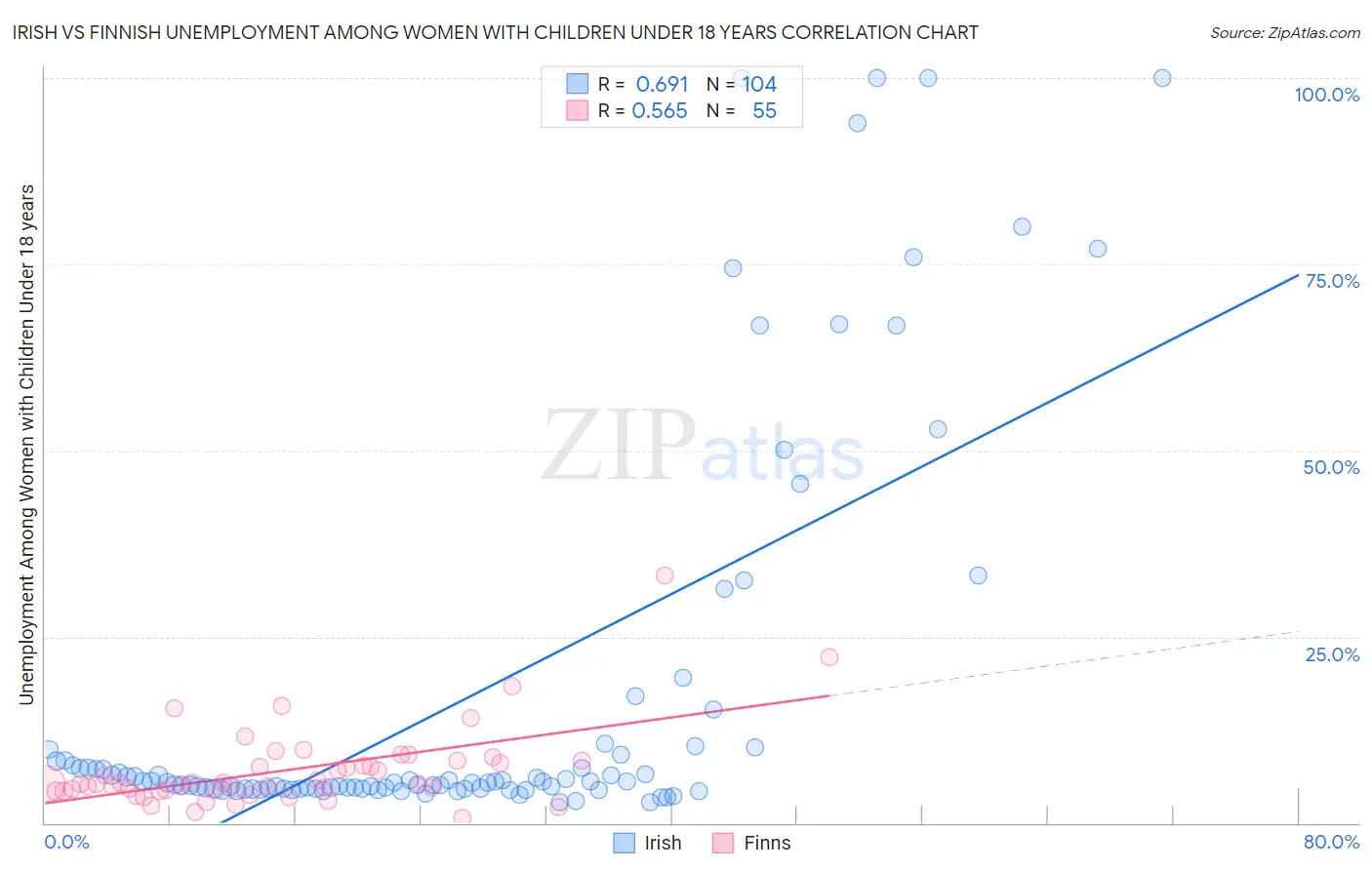 Irish vs Finnish Unemployment Among Women with Children Under 18 years