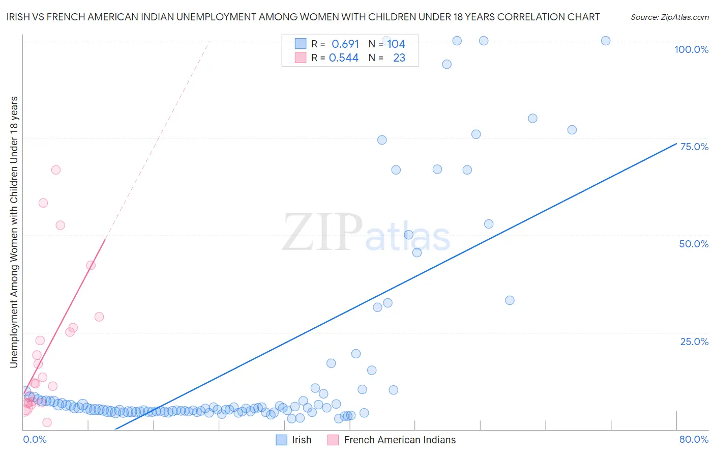 Irish vs French American Indian Unemployment Among Women with Children Under 18 years