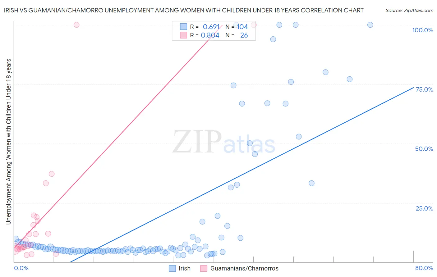 Irish vs Guamanian/Chamorro Unemployment Among Women with Children Under 18 years