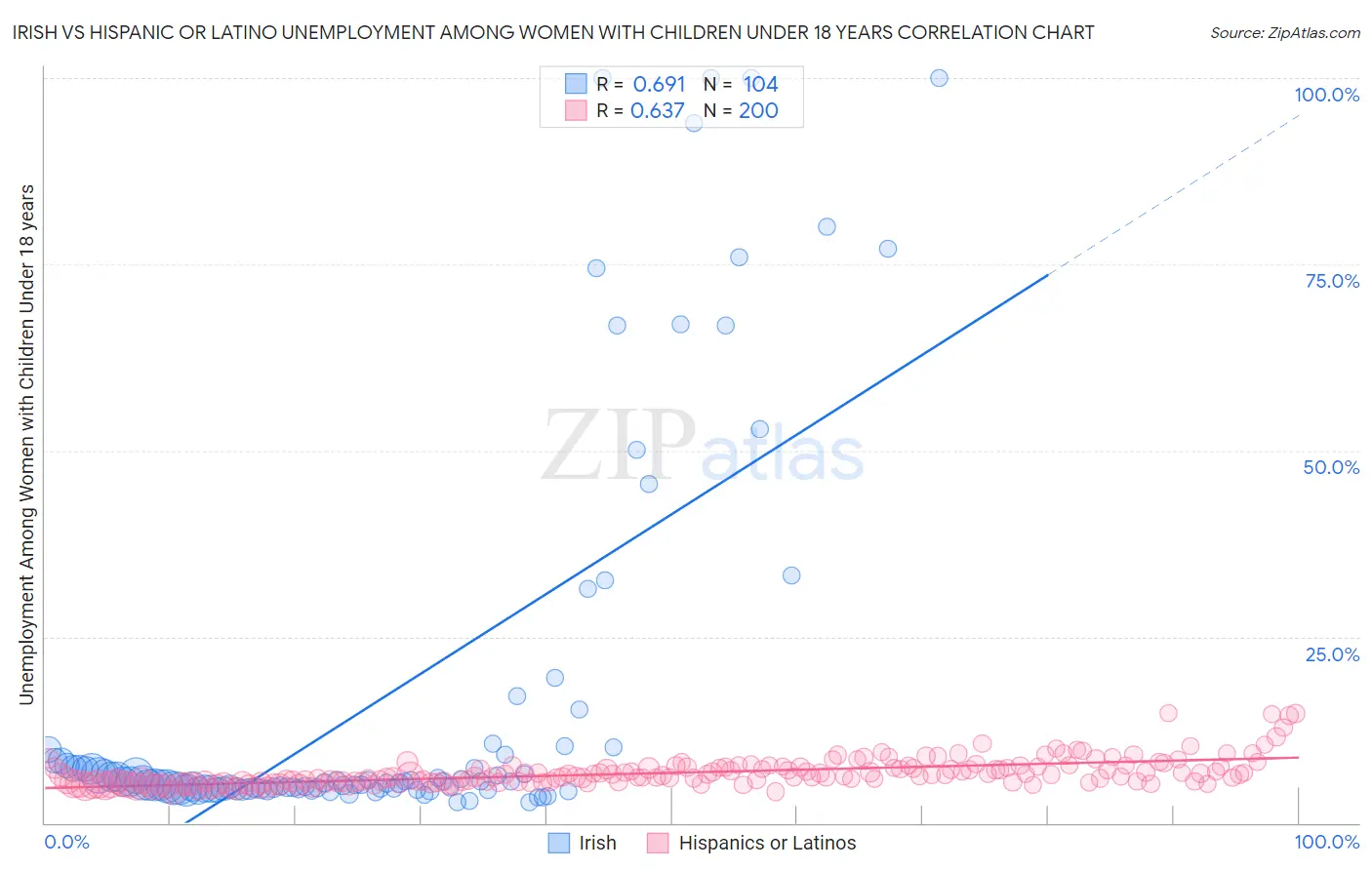Irish vs Hispanic or Latino Unemployment Among Women with Children Under 18 years