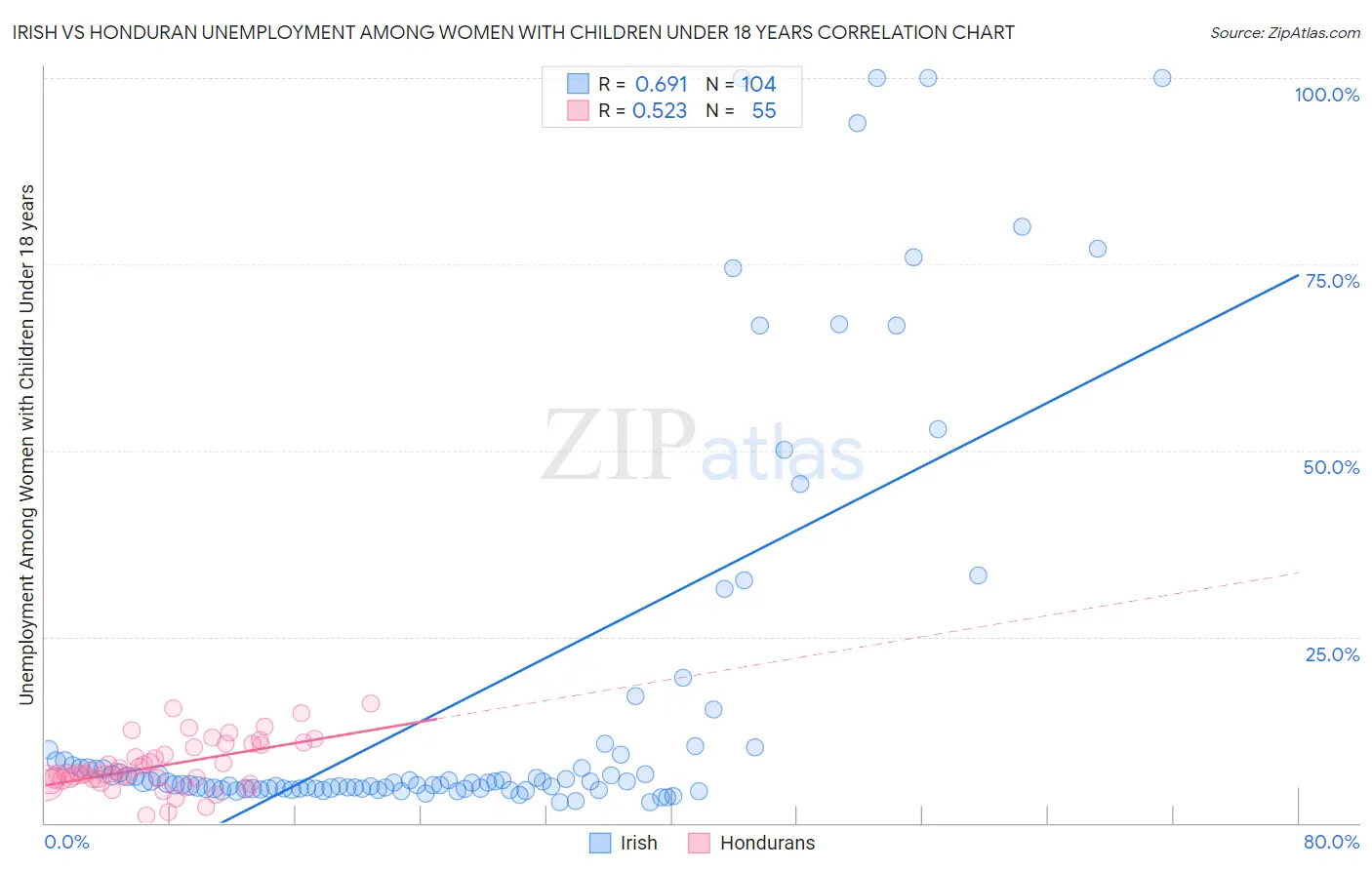 Irish vs Honduran Unemployment Among Women with Children Under 18 years