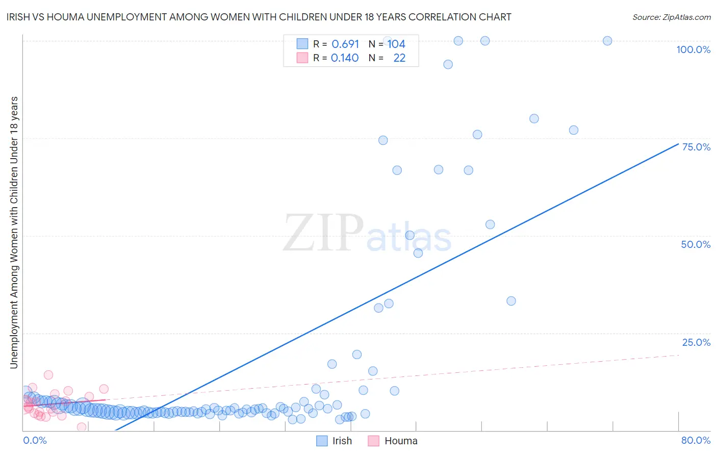 Irish vs Houma Unemployment Among Women with Children Under 18 years