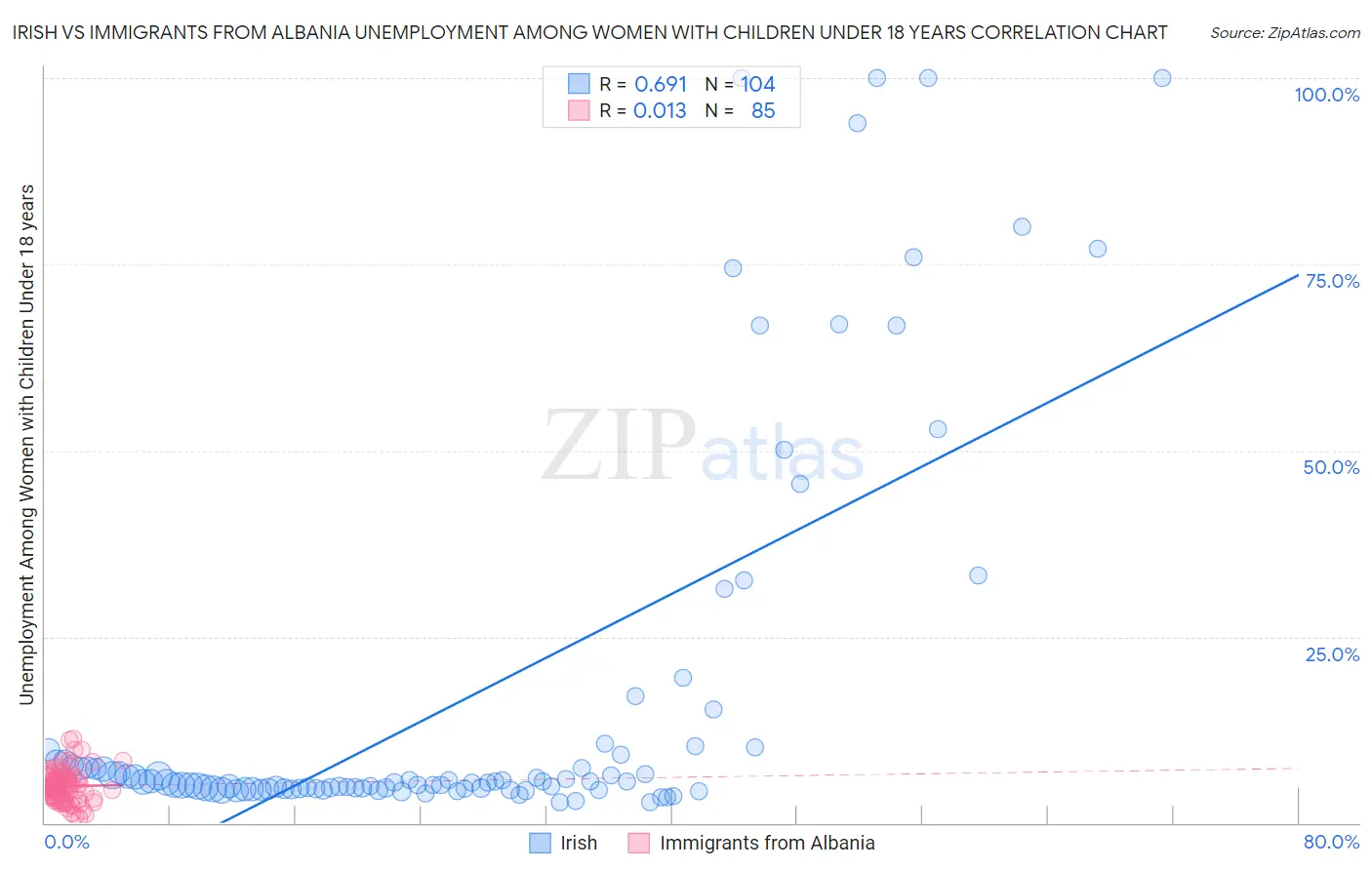 Irish vs Immigrants from Albania Unemployment Among Women with Children Under 18 years