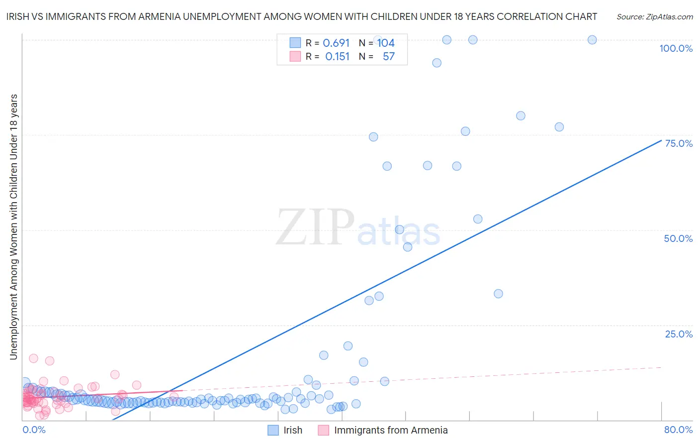 Irish vs Immigrants from Armenia Unemployment Among Women with Children Under 18 years