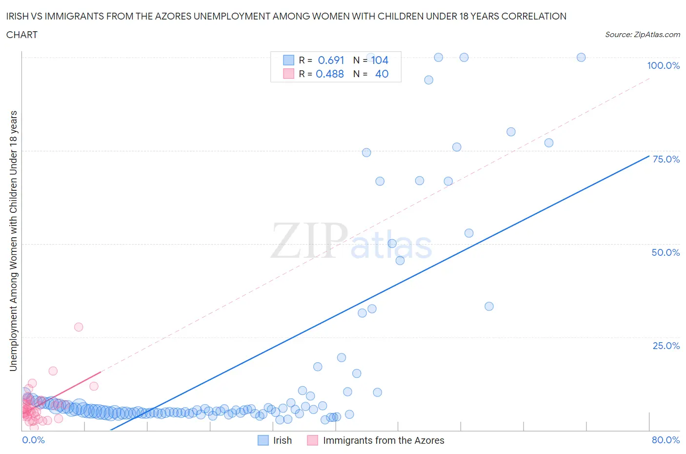 Irish vs Immigrants from the Azores Unemployment Among Women with Children Under 18 years