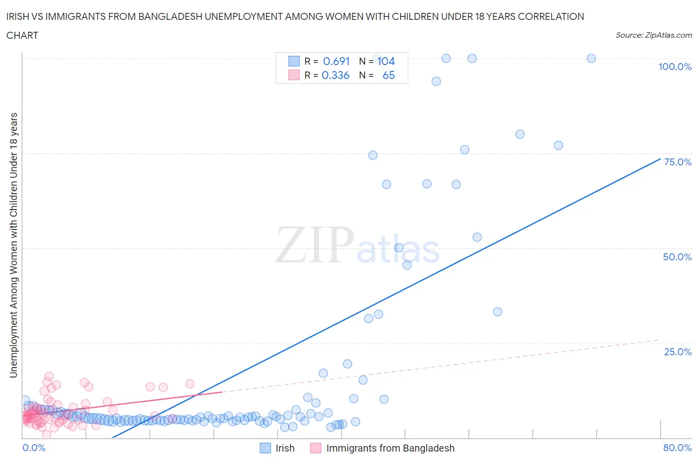 Irish vs Immigrants from Bangladesh Unemployment Among Women with Children Under 18 years