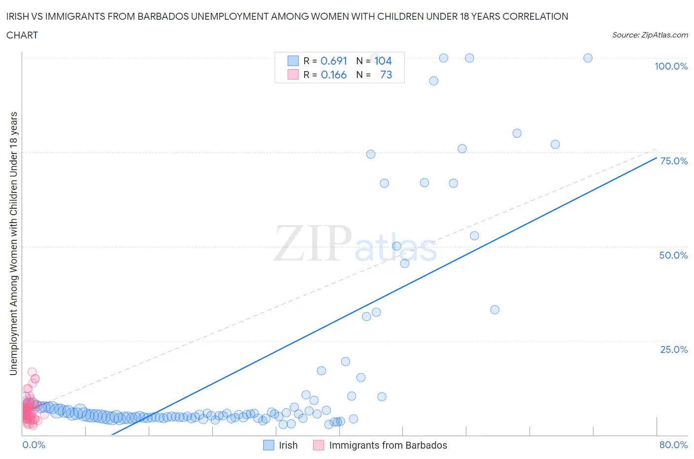 Irish vs Immigrants from Barbados Unemployment Among Women with Children Under 18 years