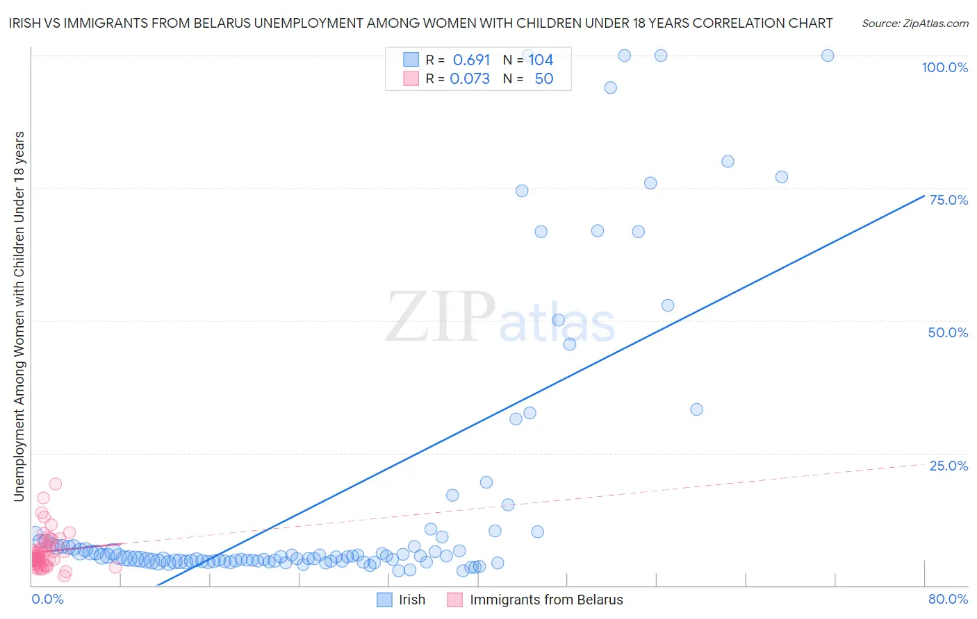 Irish vs Immigrants from Belarus Unemployment Among Women with Children Under 18 years