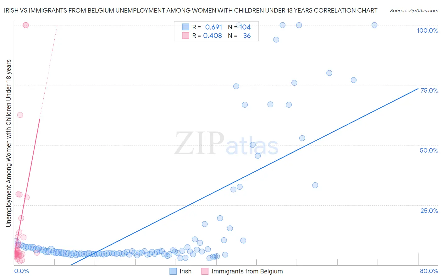 Irish vs Immigrants from Belgium Unemployment Among Women with Children Under 18 years