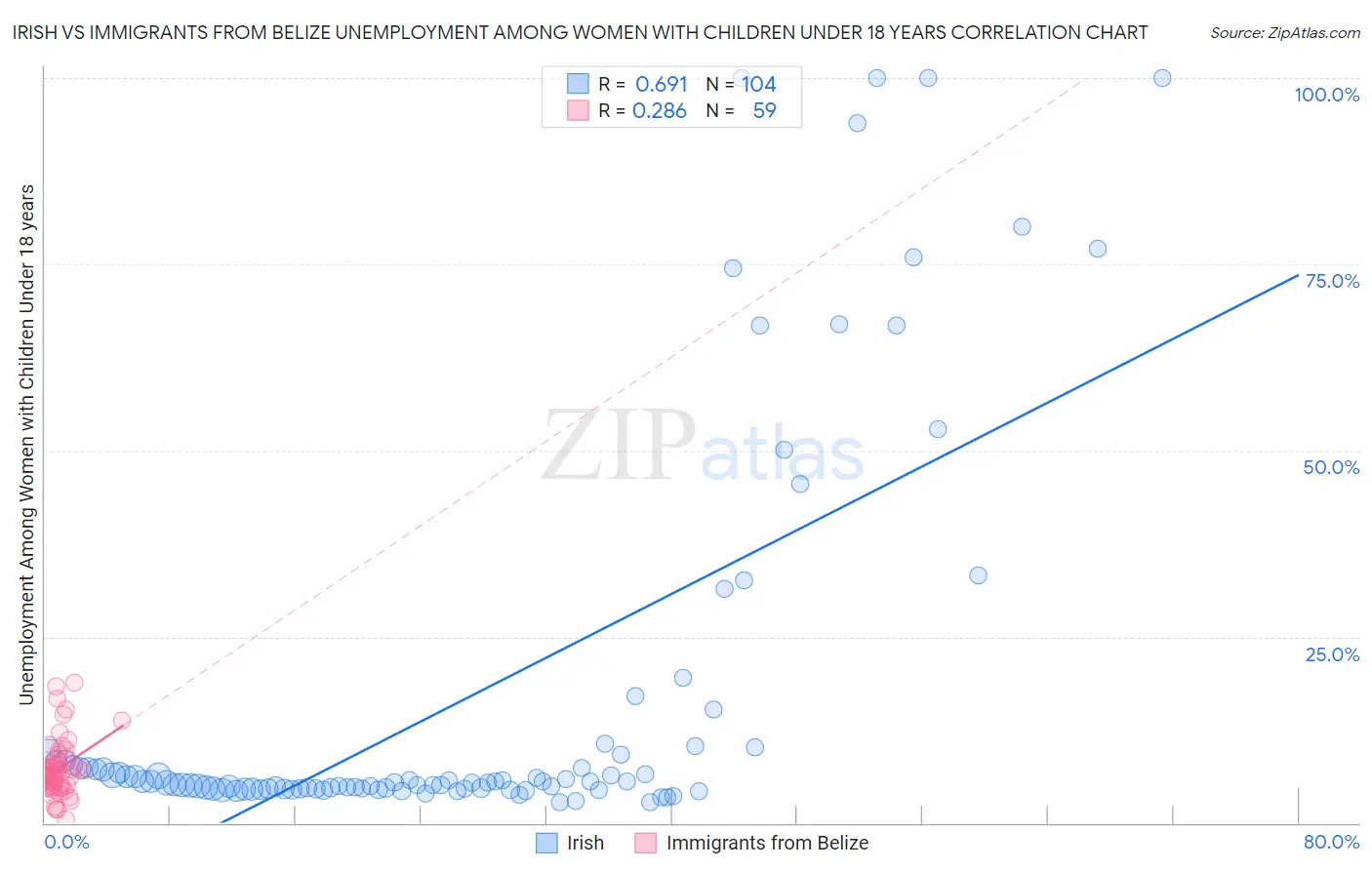 Irish vs Immigrants from Belize Unemployment Among Women with Children Under 18 years