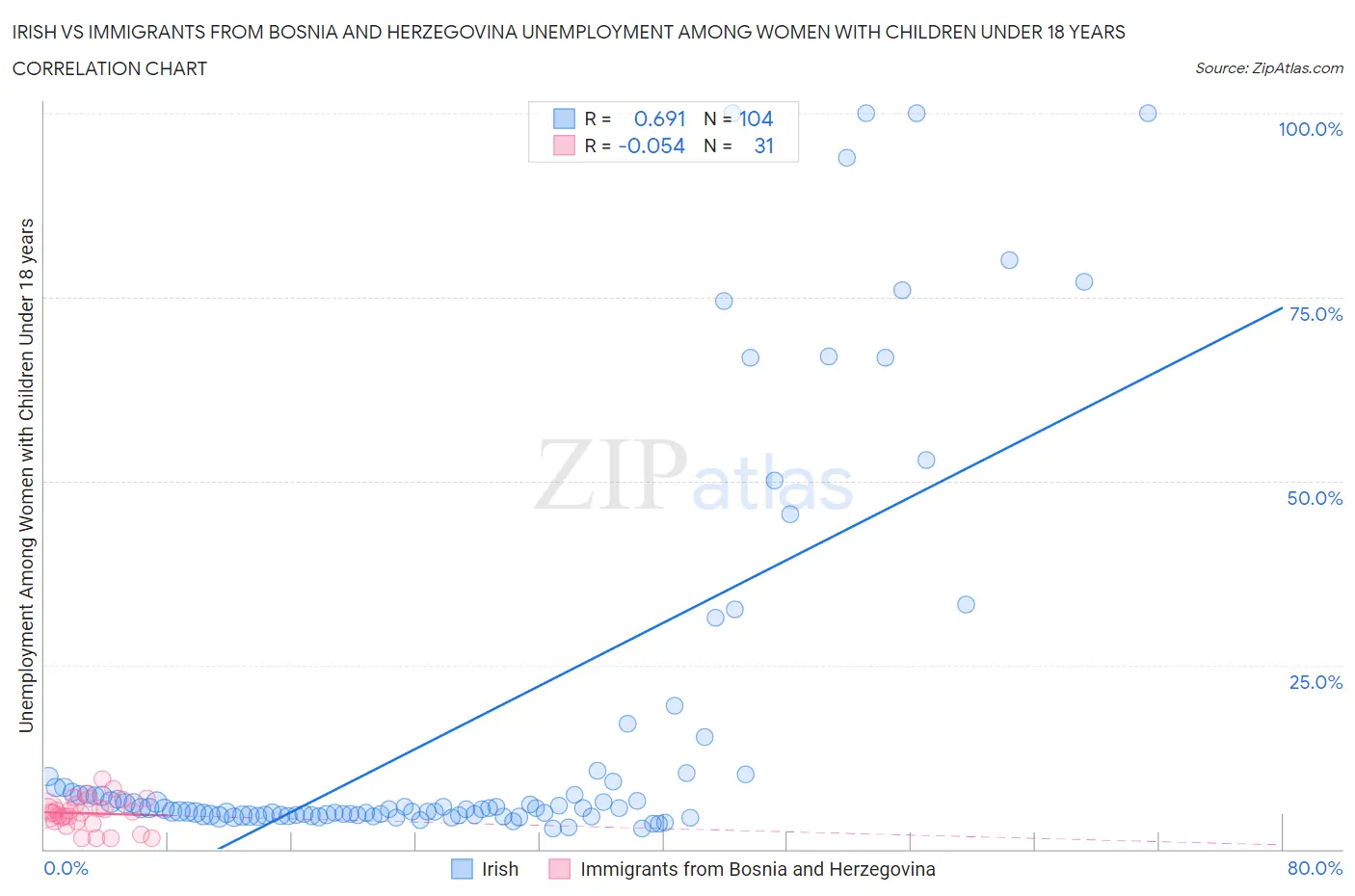 Irish vs Immigrants from Bosnia and Herzegovina Unemployment Among Women with Children Under 18 years