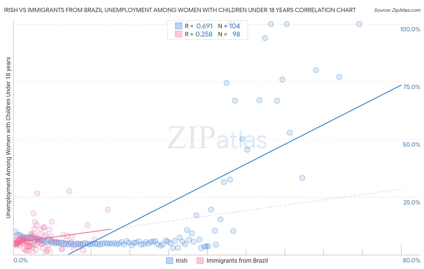 Irish vs Immigrants from Brazil Unemployment Among Women with Children Under 18 years