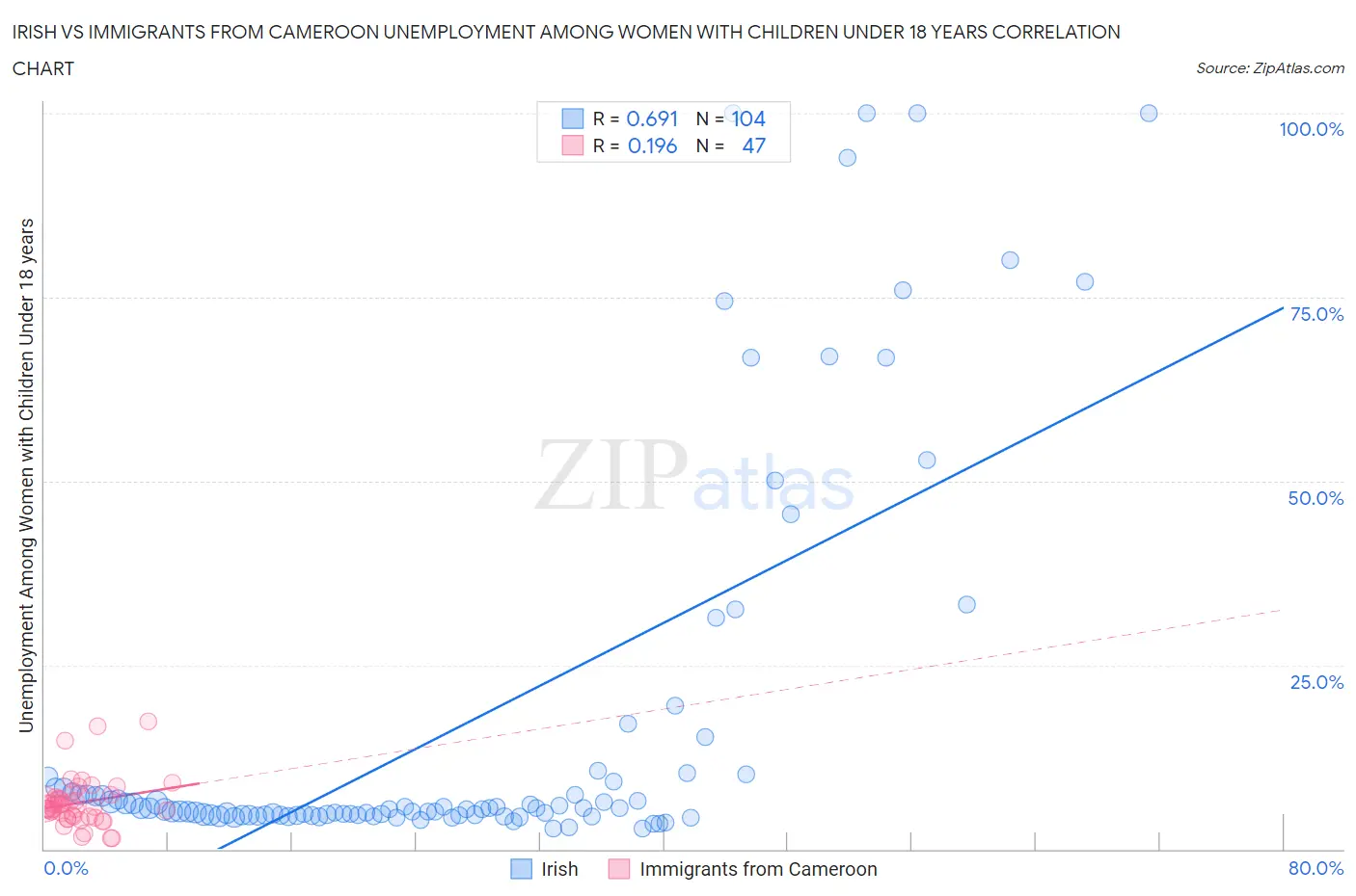 Irish vs Immigrants from Cameroon Unemployment Among Women with Children Under 18 years