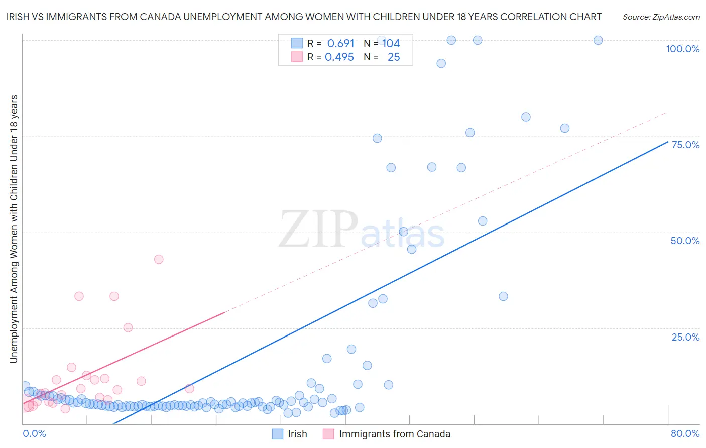 Irish vs Immigrants from Canada Unemployment Among Women with Children Under 18 years