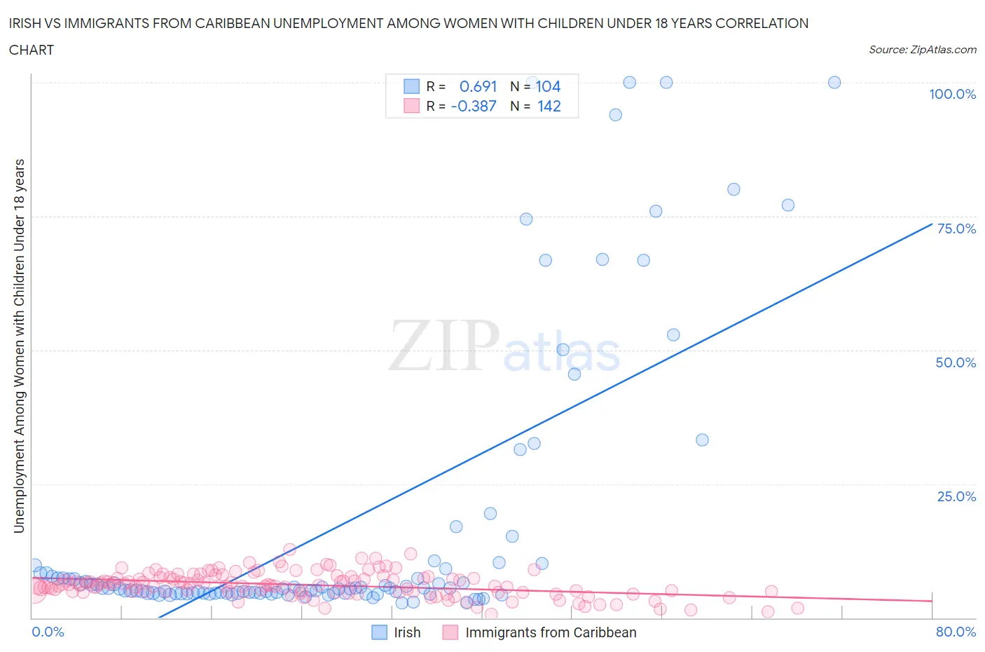 Irish vs Immigrants from Caribbean Unemployment Among Women with Children Under 18 years