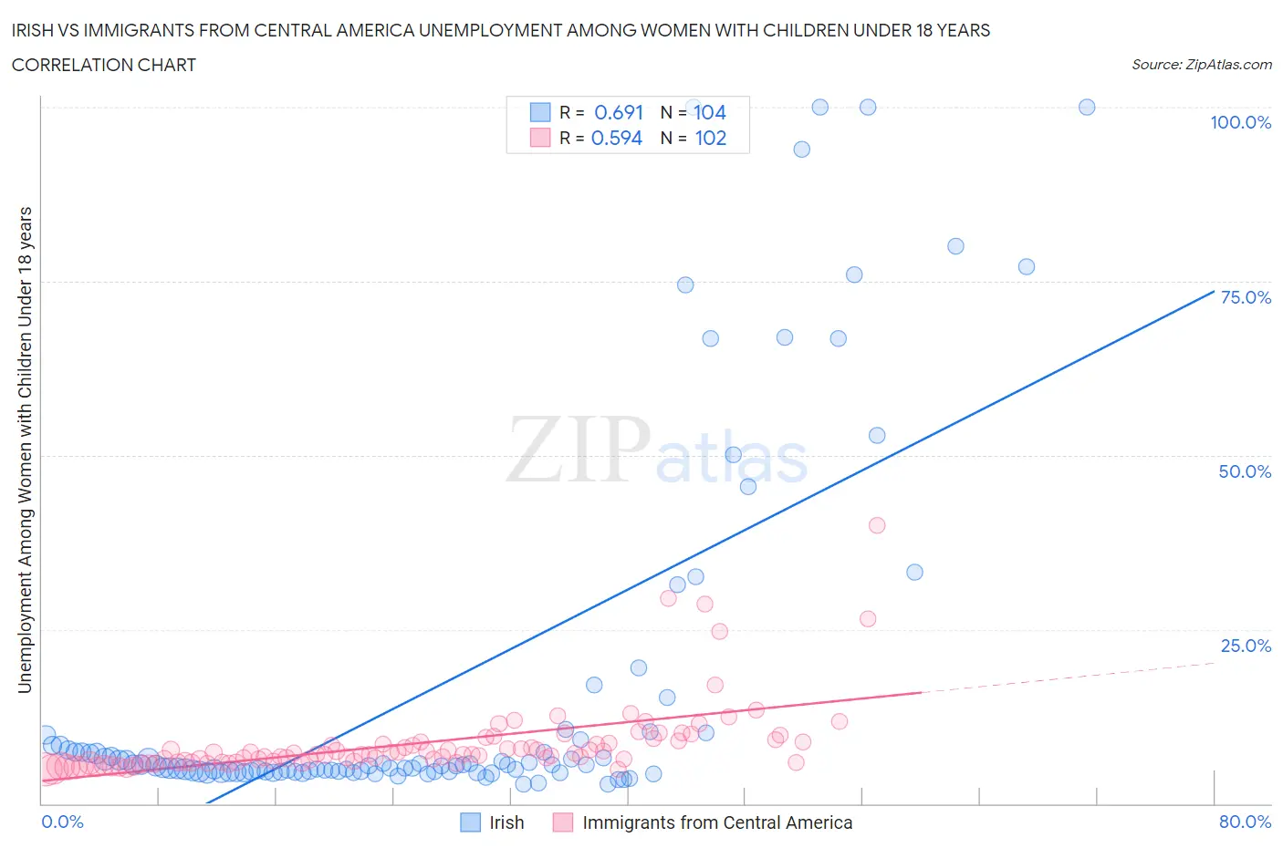 Irish vs Immigrants from Central America Unemployment Among Women with Children Under 18 years