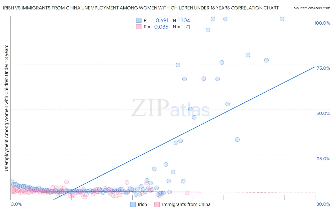 Irish vs Immigrants from China Unemployment Among Women with Children Under 18 years