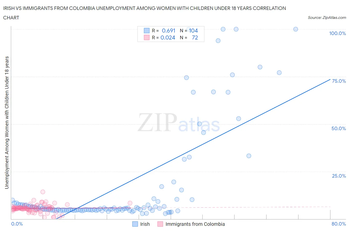 Irish vs Immigrants from Colombia Unemployment Among Women with Children Under 18 years