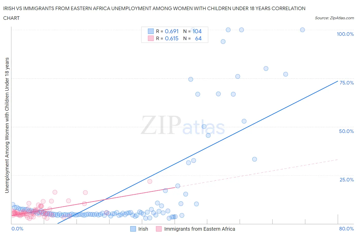 Irish vs Immigrants from Eastern Africa Unemployment Among Women with Children Under 18 years