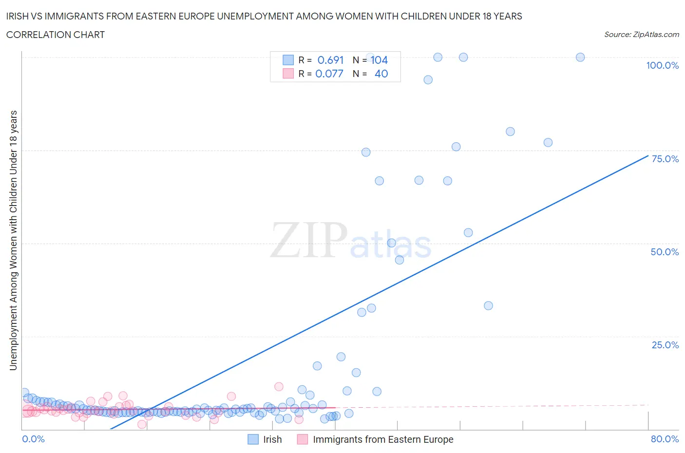 Irish vs Immigrants from Eastern Europe Unemployment Among Women with Children Under 18 years