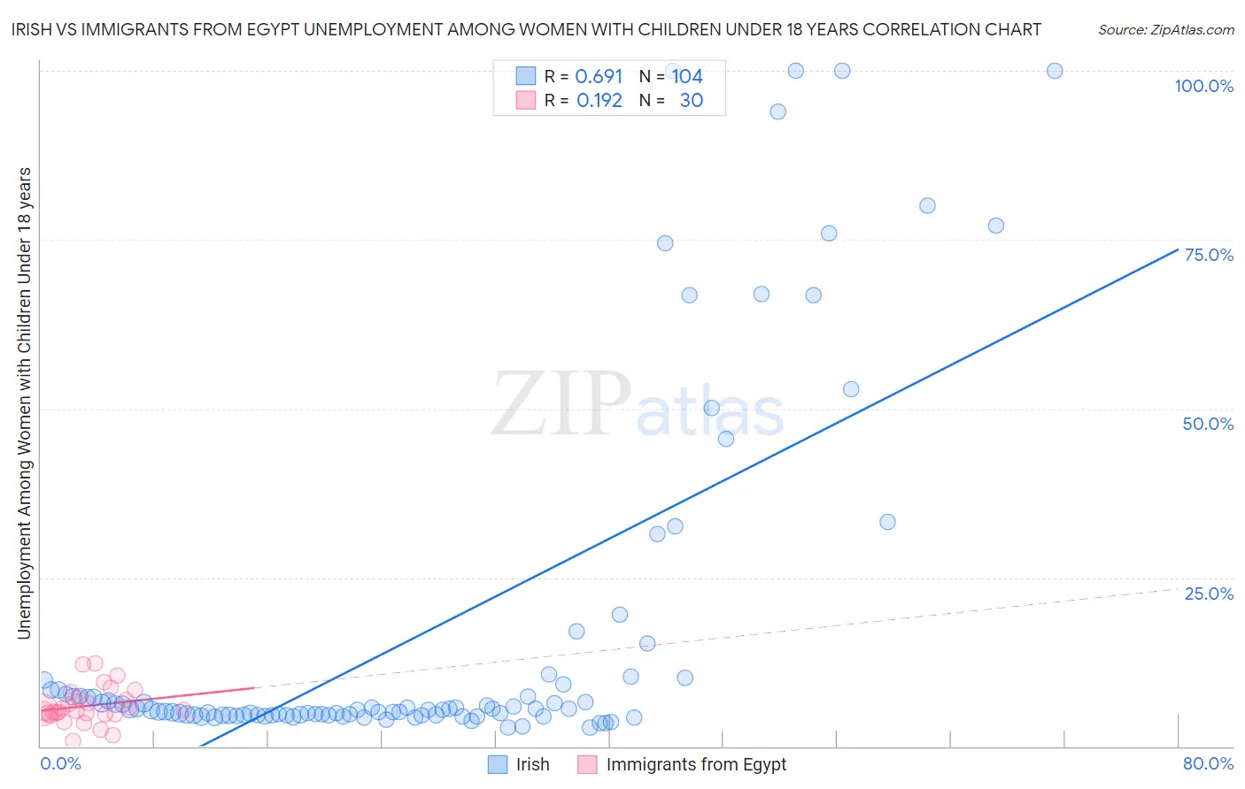 Irish vs Immigrants from Egypt Unemployment Among Women with Children Under 18 years