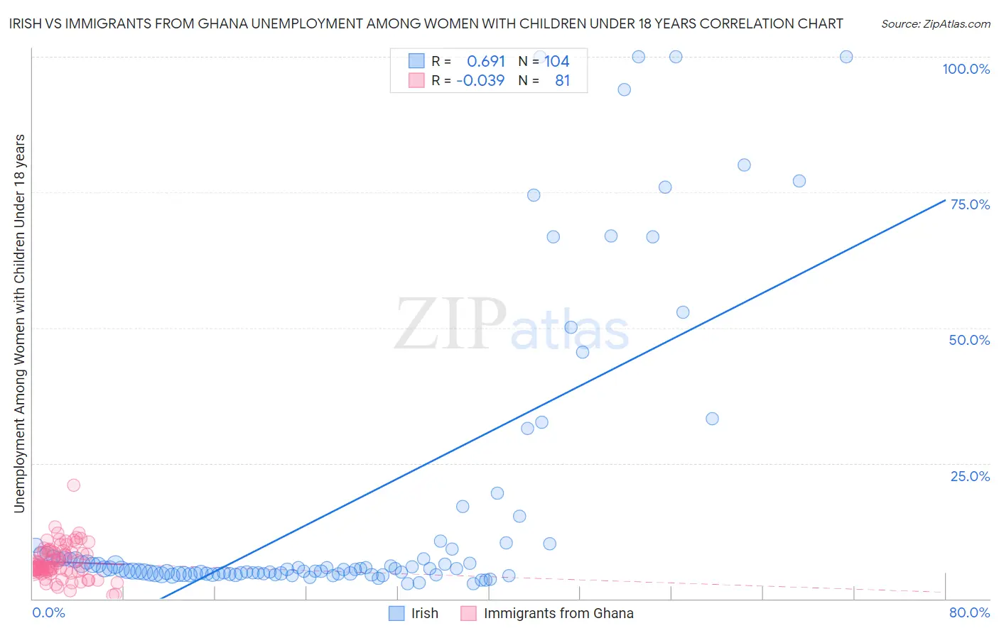 Irish vs Immigrants from Ghana Unemployment Among Women with Children Under 18 years