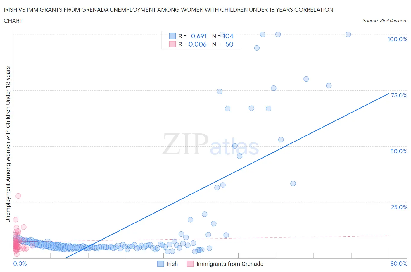 Irish vs Immigrants from Grenada Unemployment Among Women with Children Under 18 years