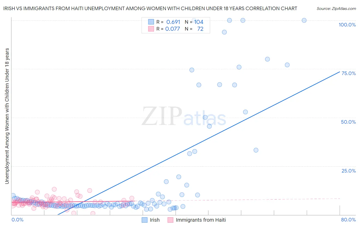Irish vs Immigrants from Haiti Unemployment Among Women with Children Under 18 years