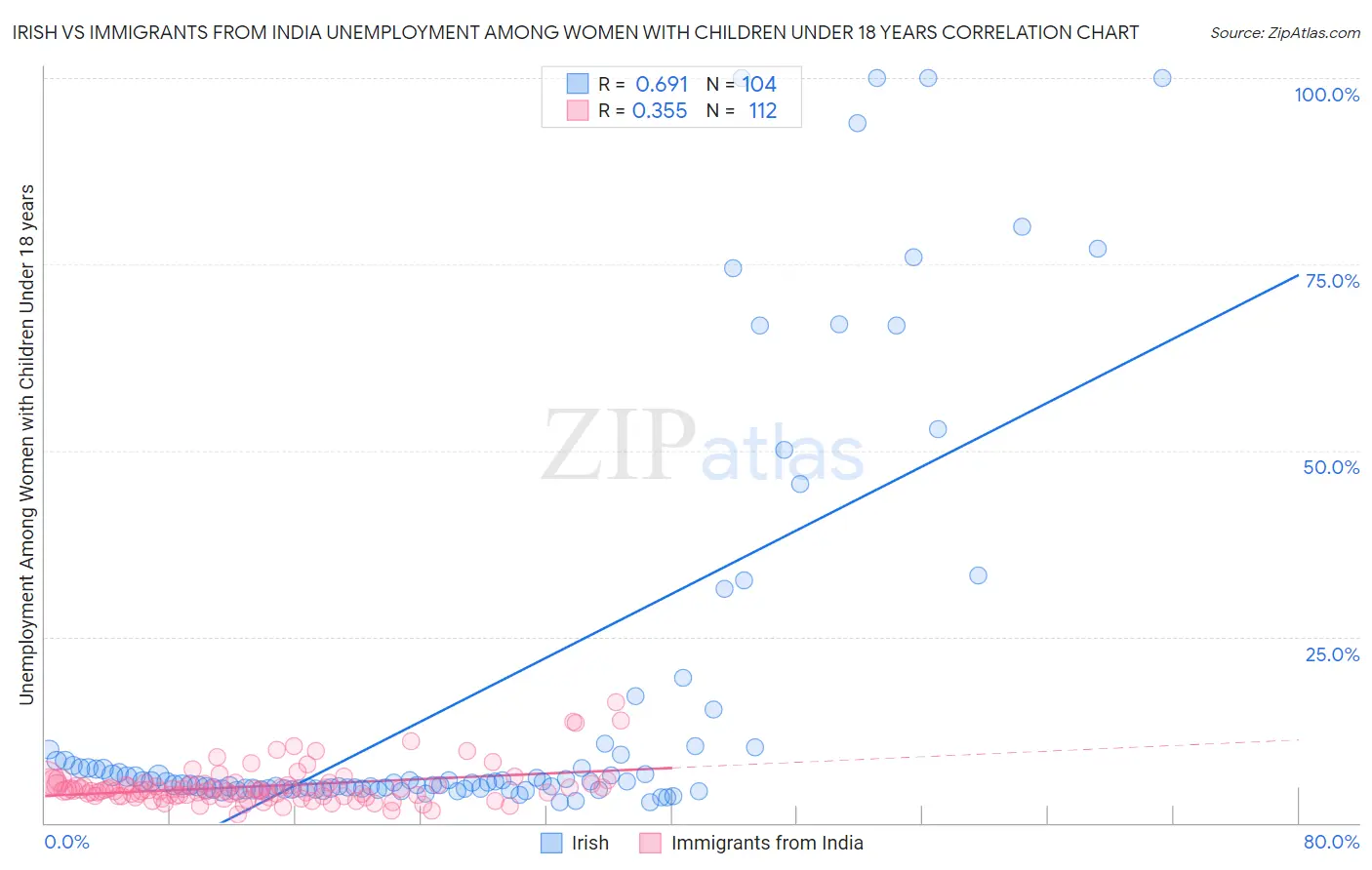 Irish vs Immigrants from India Unemployment Among Women with Children Under 18 years