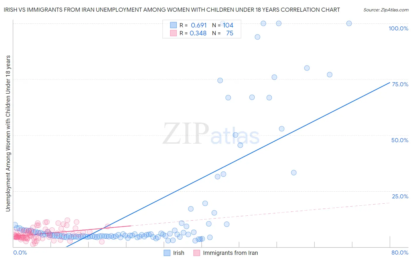 Irish vs Immigrants from Iran Unemployment Among Women with Children Under 18 years