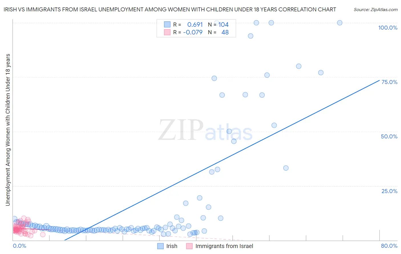 Irish vs Immigrants from Israel Unemployment Among Women with Children Under 18 years