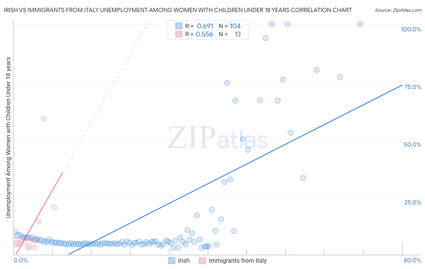 Irish vs Immigrants from Italy Unemployment Among Women with Children Under 18 years