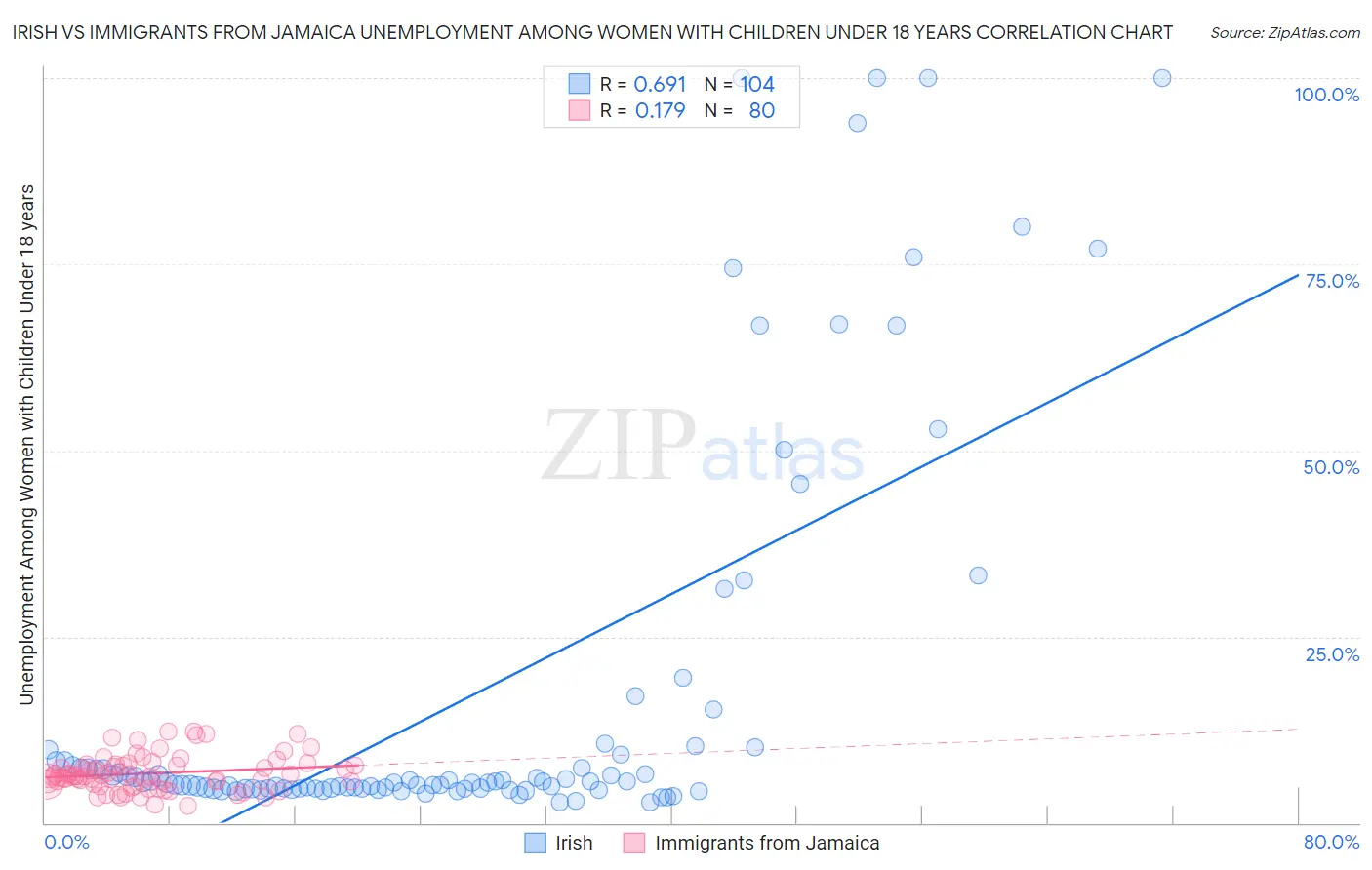 Irish vs Immigrants from Jamaica Unemployment Among Women with Children Under 18 years