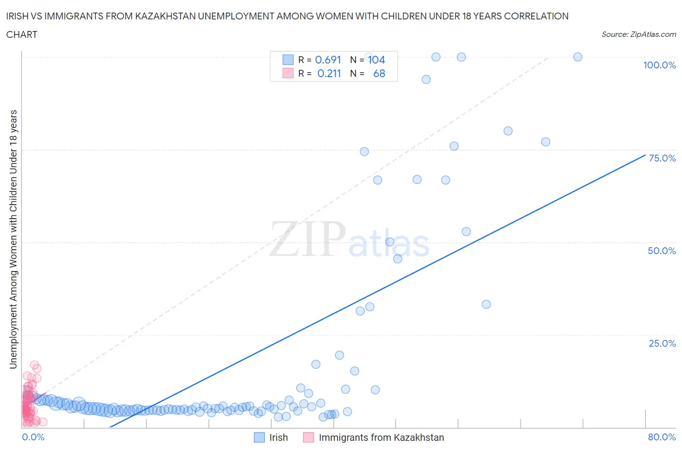 Irish vs Immigrants from Kazakhstan Unemployment Among Women with Children Under 18 years