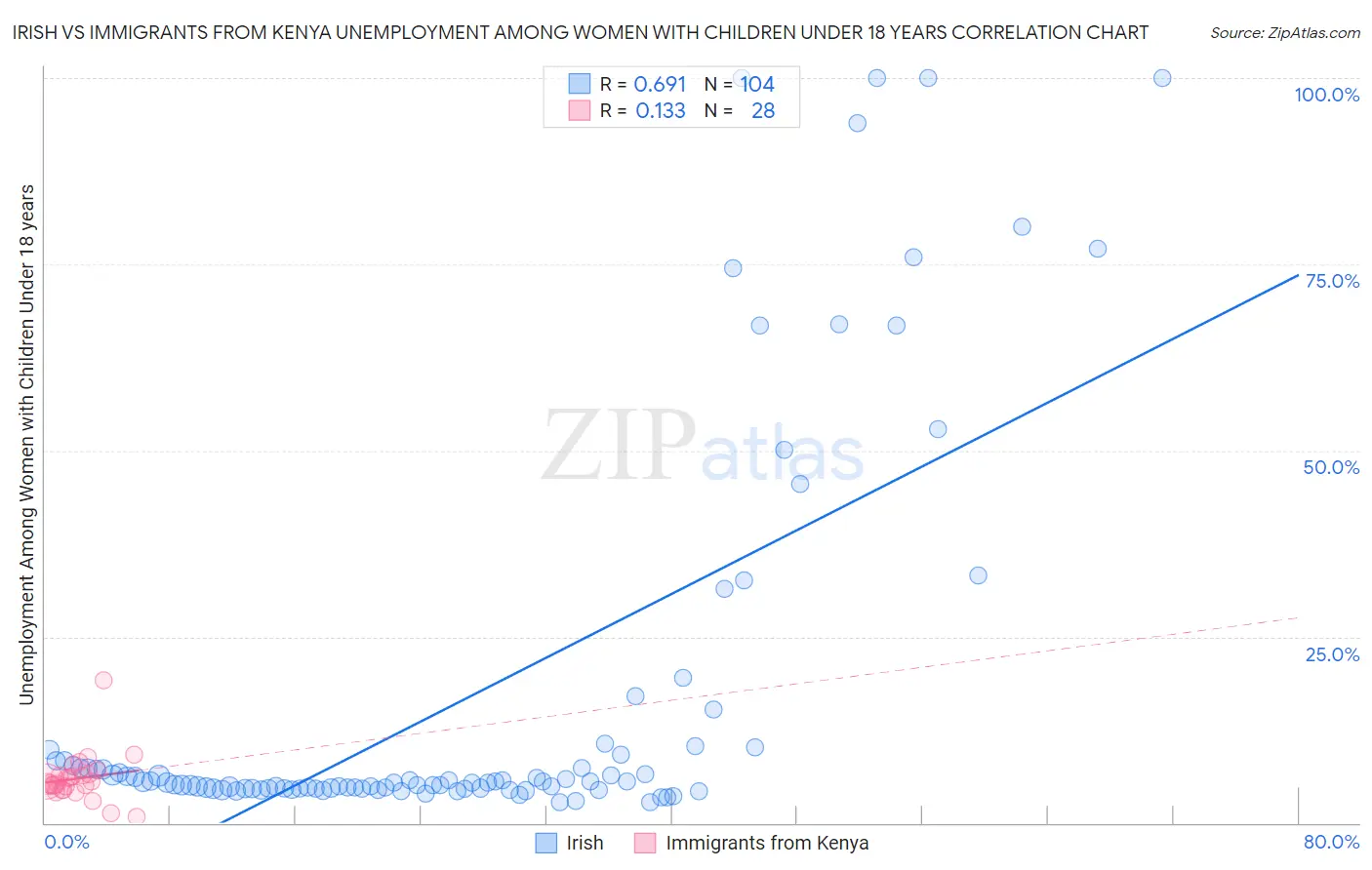 Irish vs Immigrants from Kenya Unemployment Among Women with Children Under 18 years