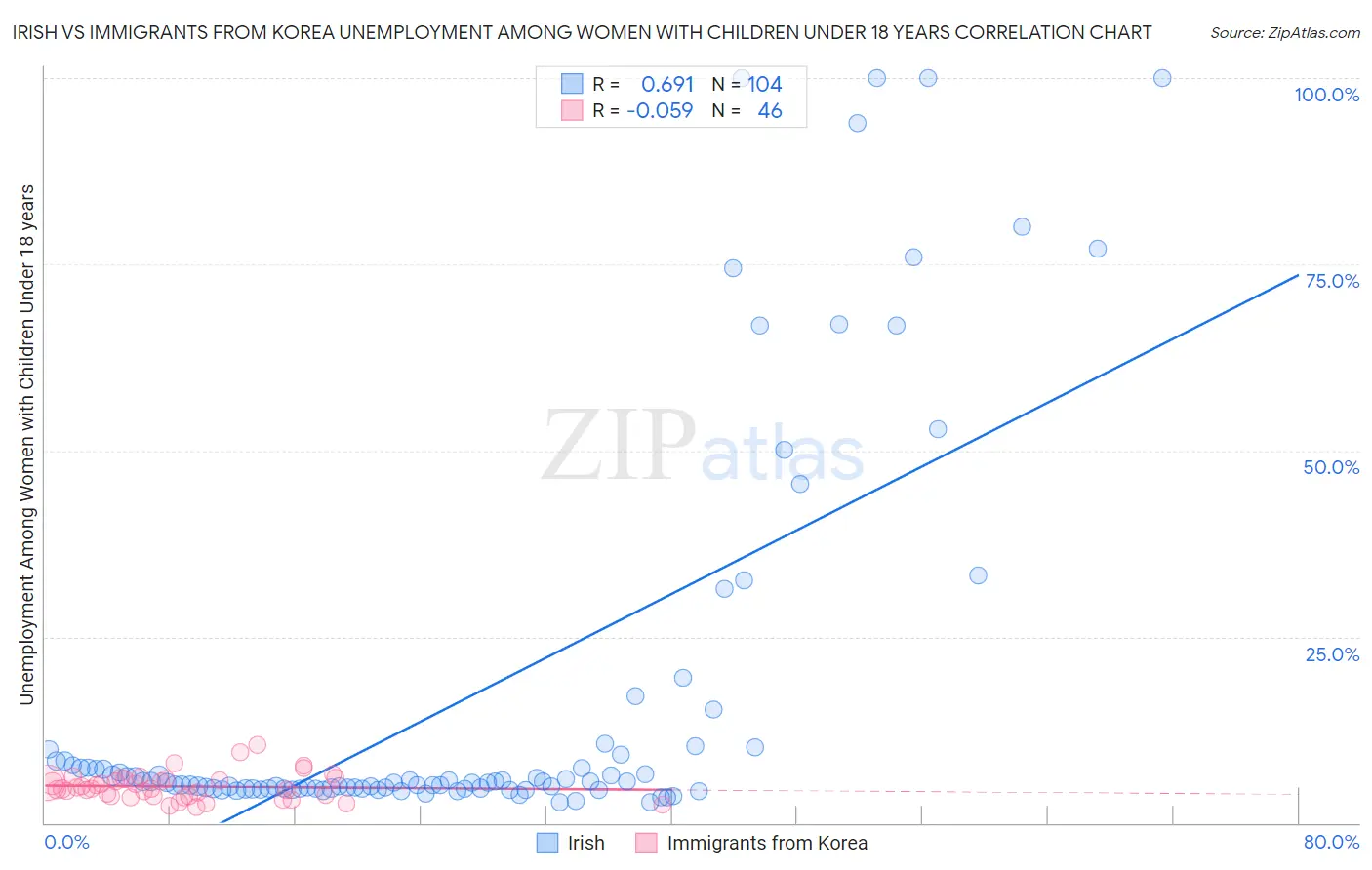 Irish vs Immigrants from Korea Unemployment Among Women with Children Under 18 years