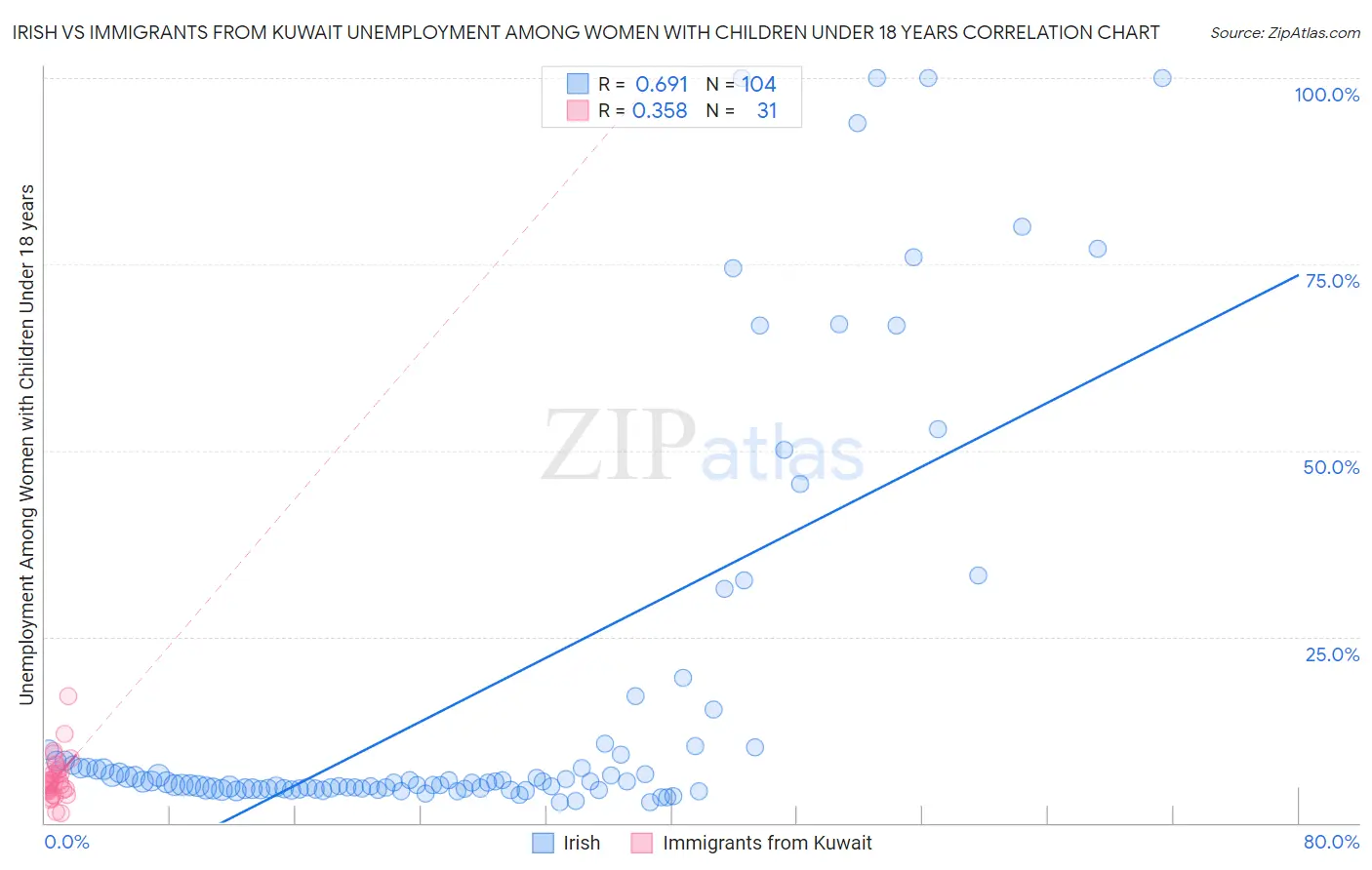 Irish vs Immigrants from Kuwait Unemployment Among Women with Children Under 18 years