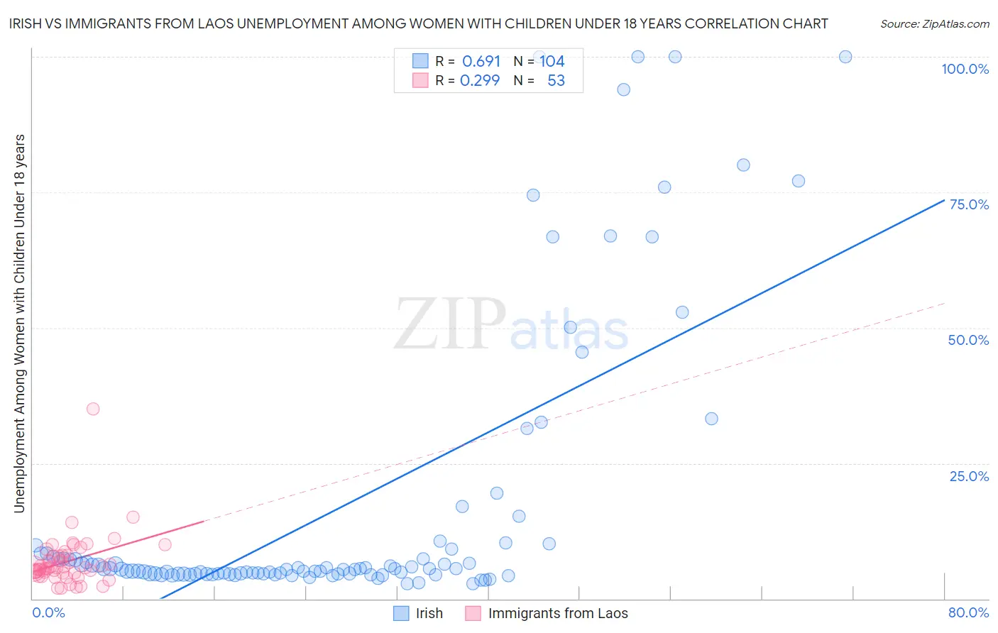 Irish vs Immigrants from Laos Unemployment Among Women with Children Under 18 years
