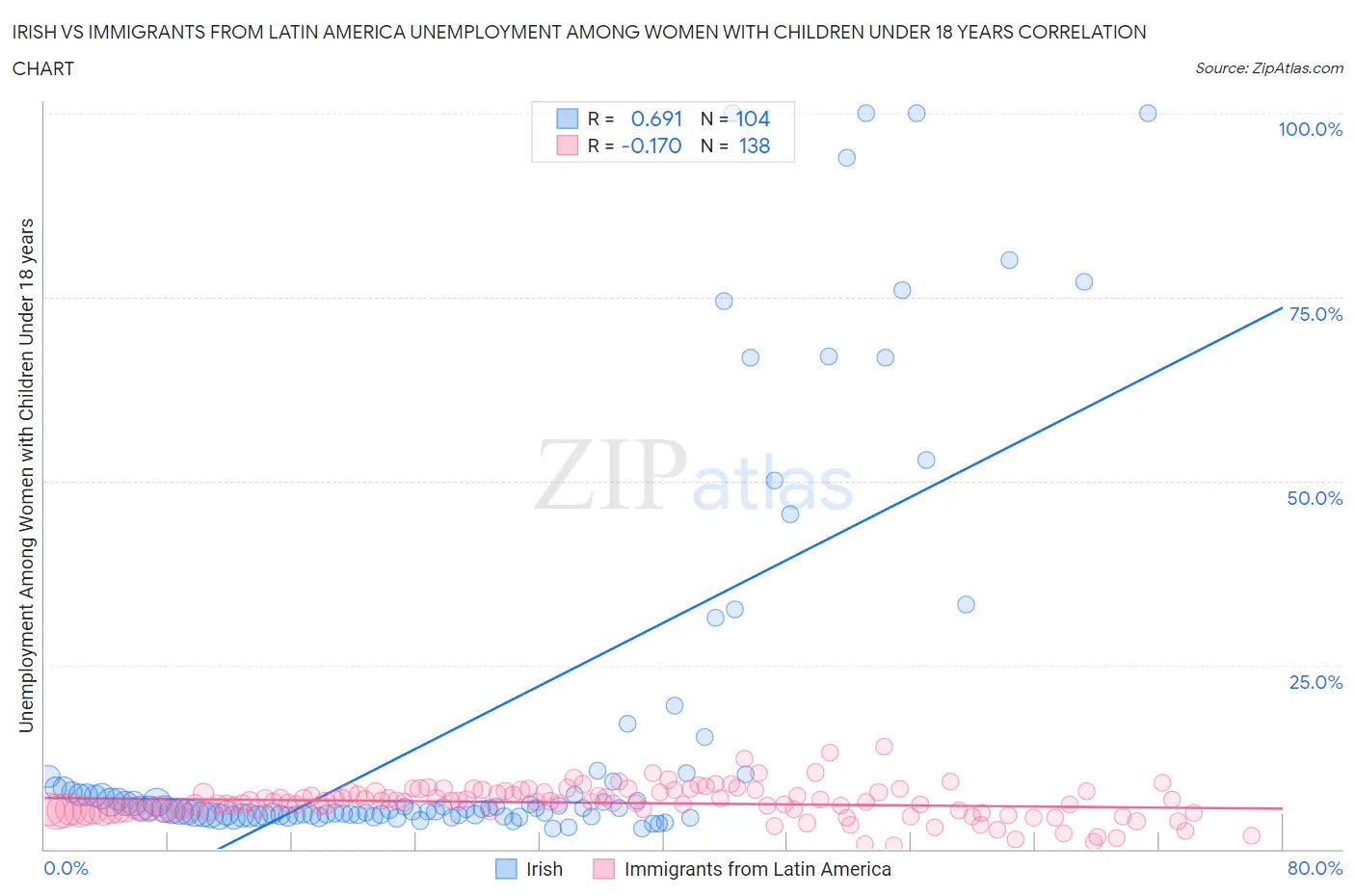 Irish vs Immigrants from Latin America Unemployment Among Women with Children Under 18 years