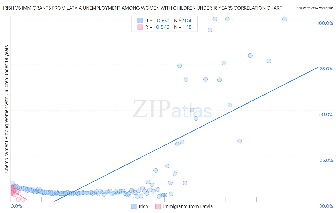 Irish vs Immigrants from Latvia Unemployment Among Women with Children Under 18 years