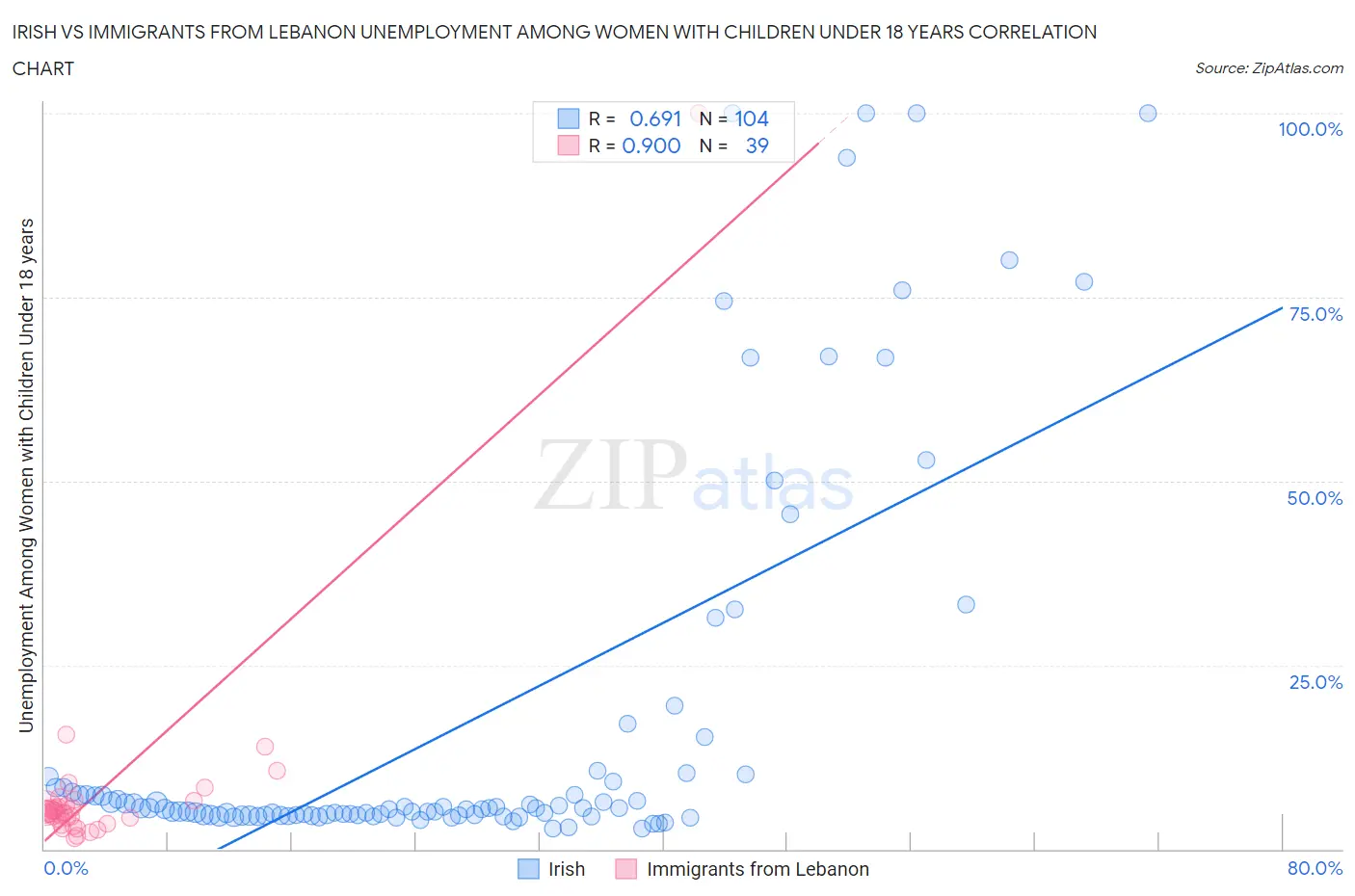 Irish vs Immigrants from Lebanon Unemployment Among Women with Children Under 18 years