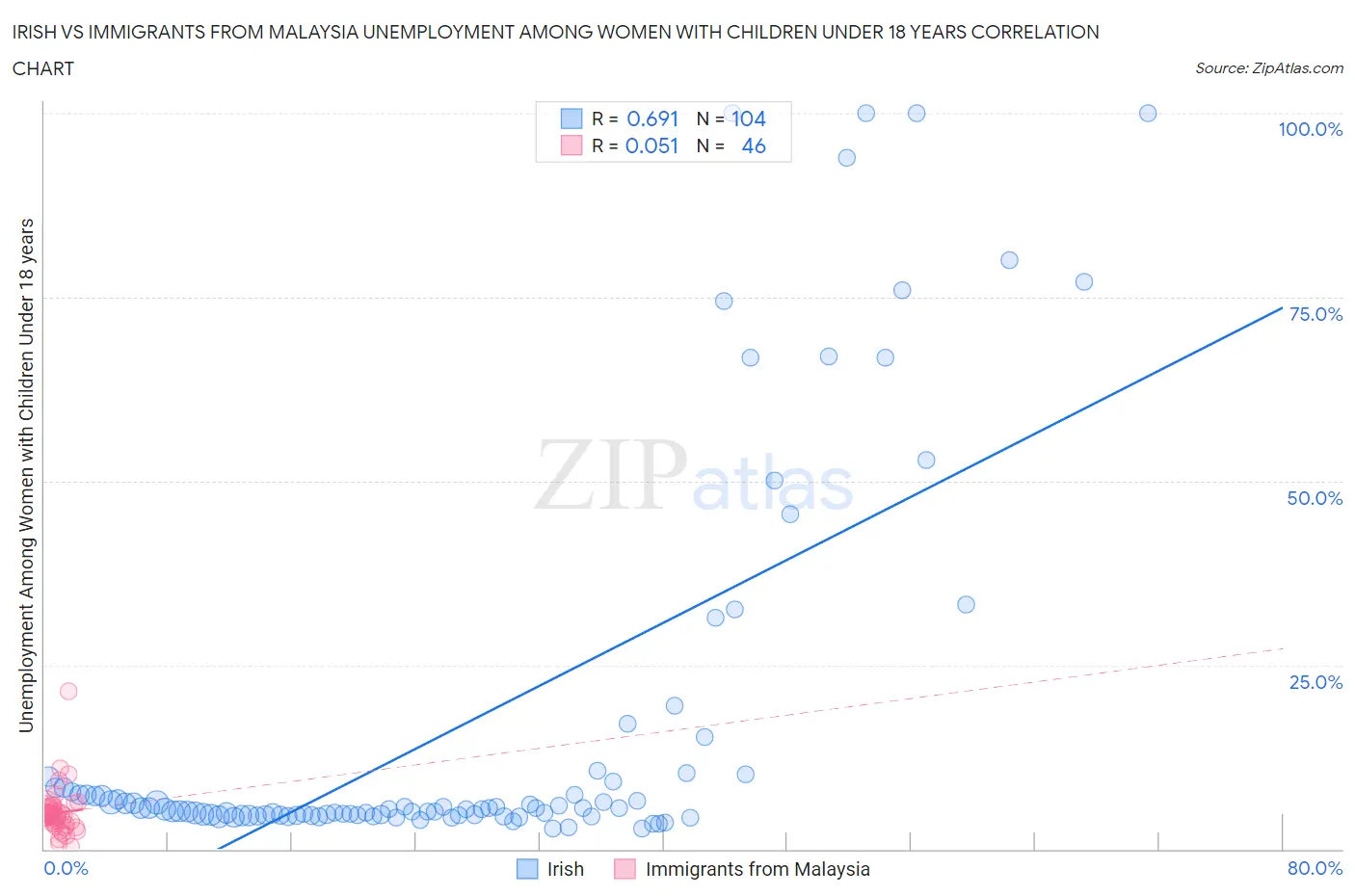 Irish vs Immigrants from Malaysia Unemployment Among Women with Children Under 18 years