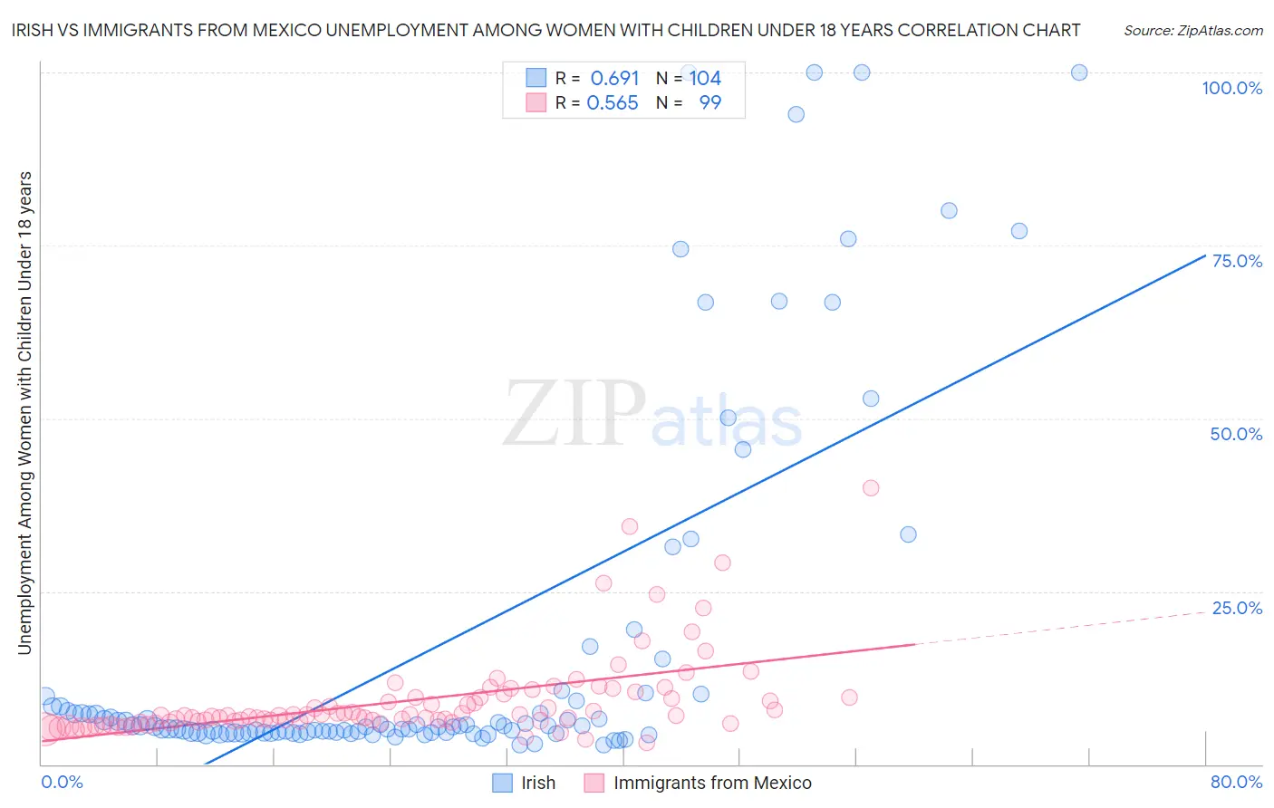 Irish vs Immigrants from Mexico Unemployment Among Women with Children Under 18 years