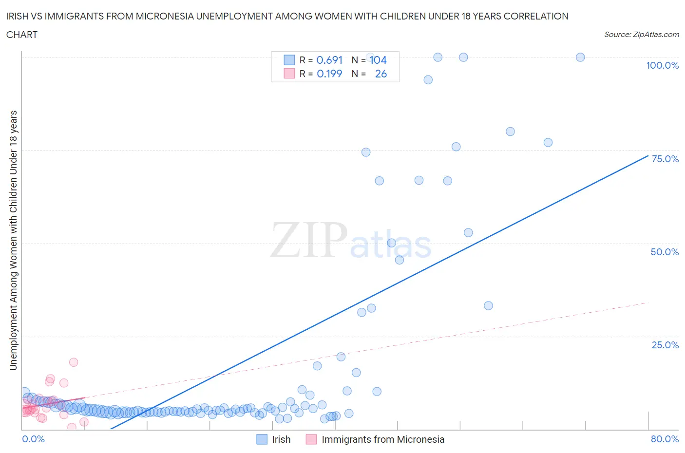 Irish vs Immigrants from Micronesia Unemployment Among Women with Children Under 18 years