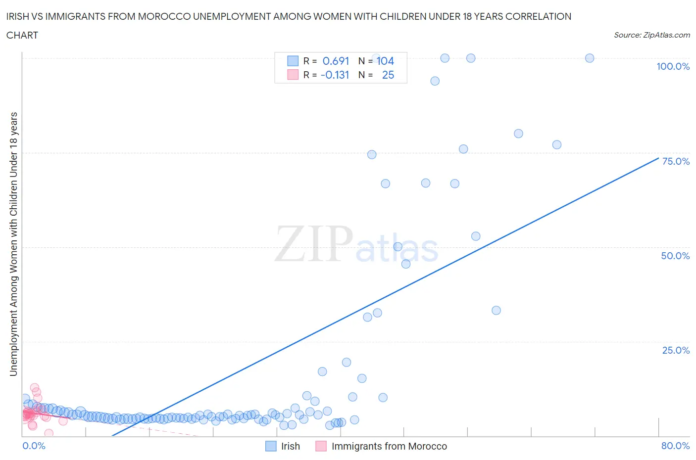 Irish vs Immigrants from Morocco Unemployment Among Women with Children Under 18 years