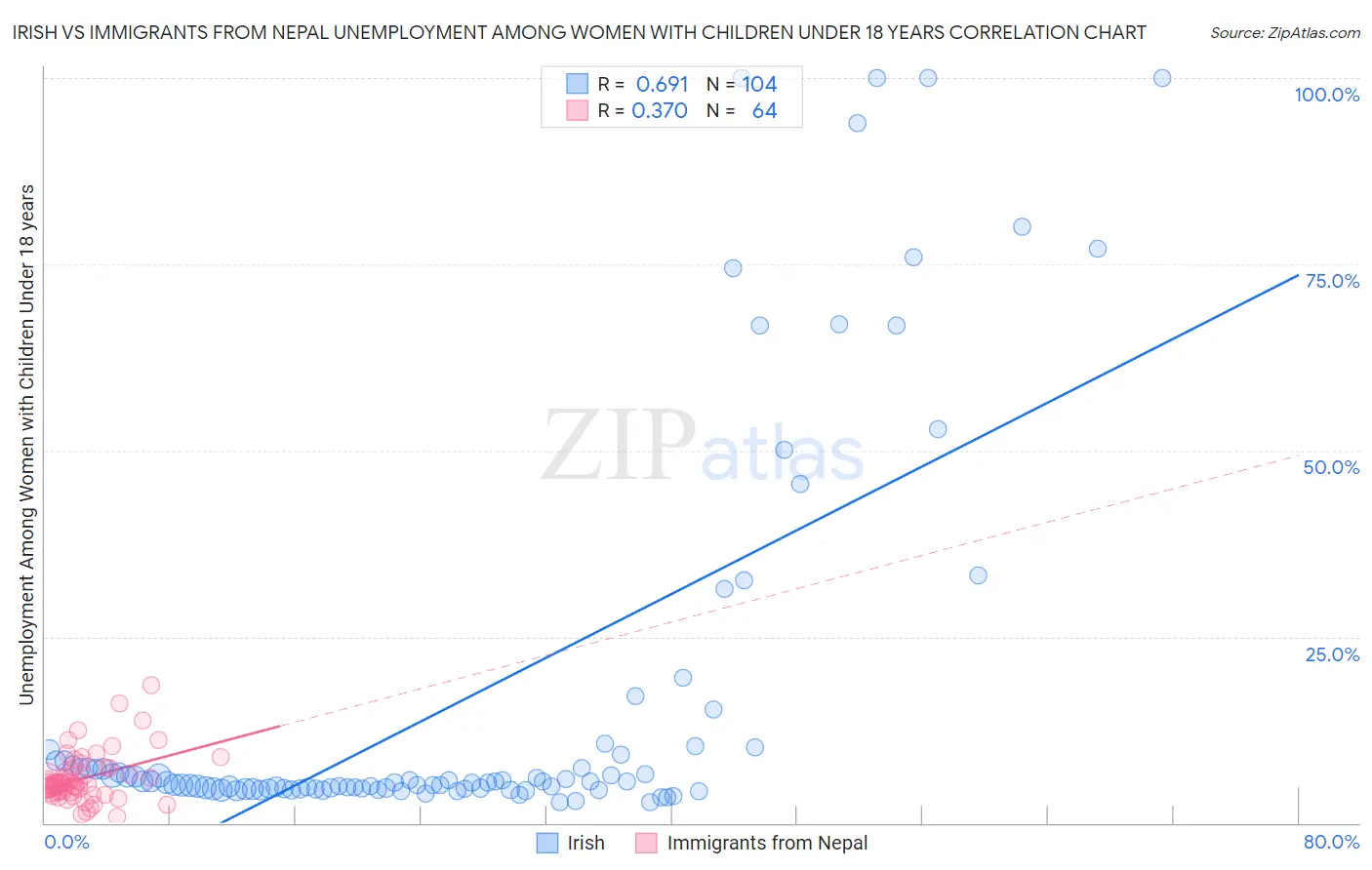 Irish vs Immigrants from Nepal Unemployment Among Women with Children Under 18 years
