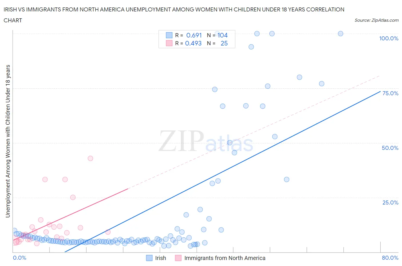 Irish vs Immigrants from North America Unemployment Among Women with Children Under 18 years