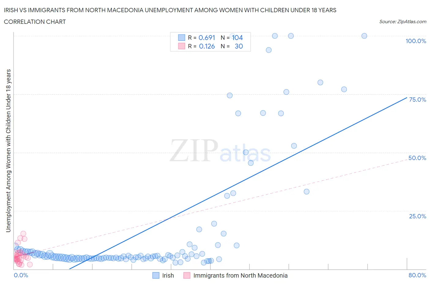 Irish vs Immigrants from North Macedonia Unemployment Among Women with Children Under 18 years